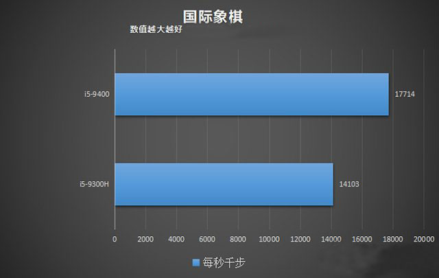 臺(tái)式機(jī)和筆記本CPU性能差多少？臺(tái)式機(jī)CPU和筆記本CPU性能差距對(duì)比