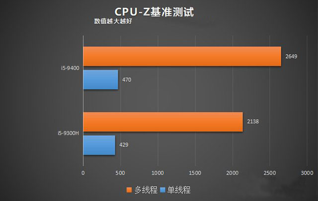 臺(tái)式機(jī)和筆記本CPU性能差多少？臺(tái)式機(jī)CPU和筆記本CPU性能差距對(duì)比